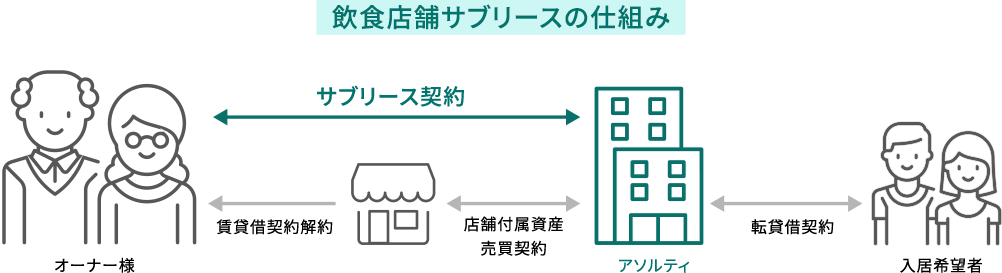 飲食店舗サブリースの仕組み